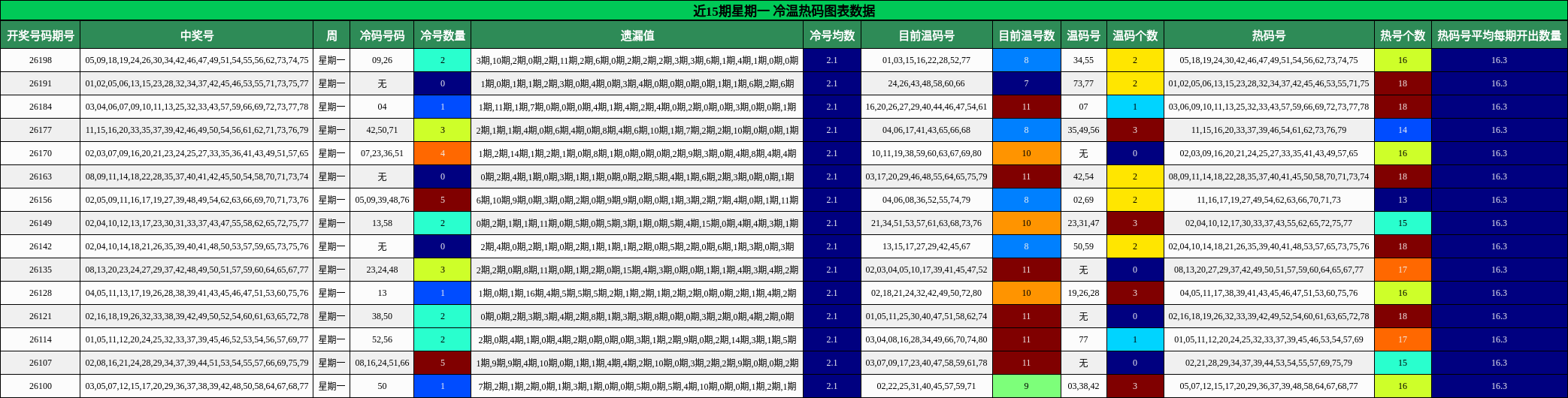 近15期星期一 冷温热码图表数据