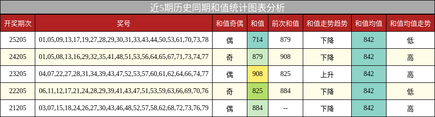 和值分析