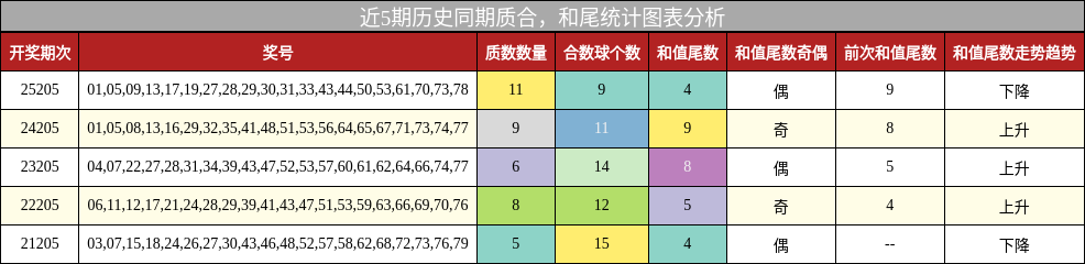 质合分析，和尾分析