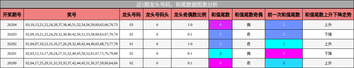 龙头号码分析，和尾分析
