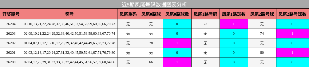 凤尾号码分析