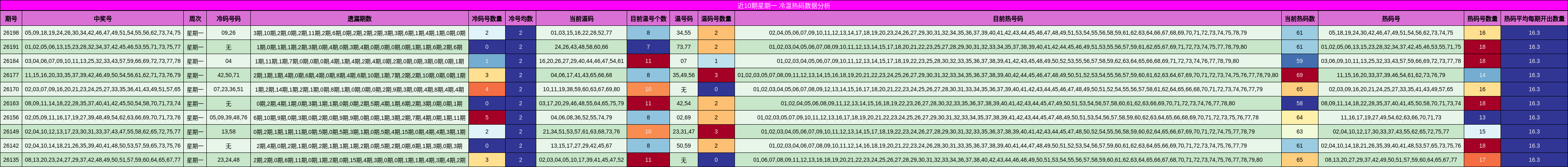 近10期星期一 冷温热码数据分析