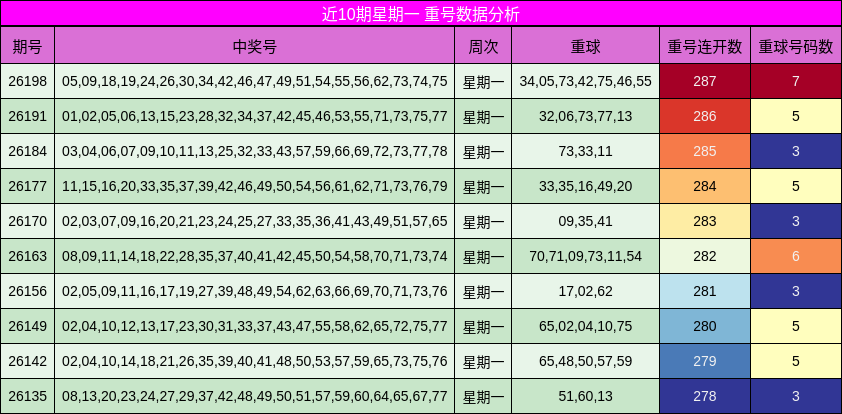 近10期星期一 重号数据分析