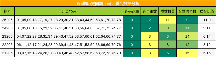 近5期历史同期连码，质合数据分析