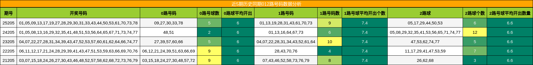 近5期历史同期012路号码数据分析
