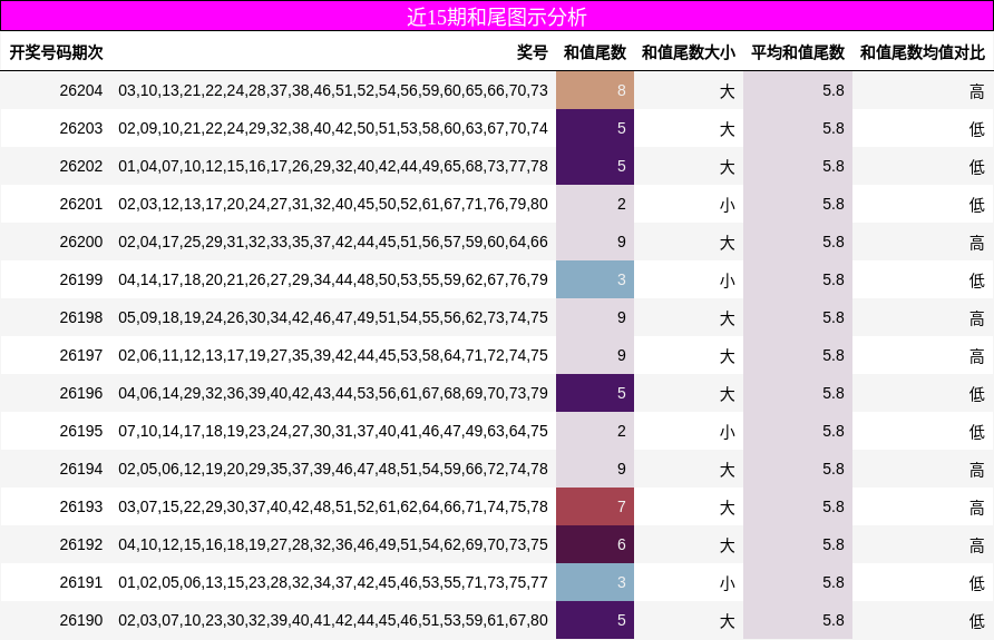 近15期和尾图示分析