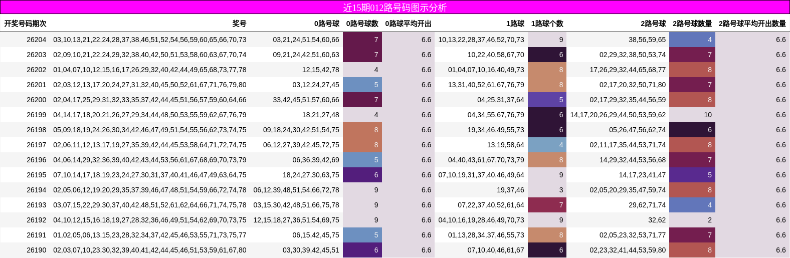 近15期012路号码图示分析