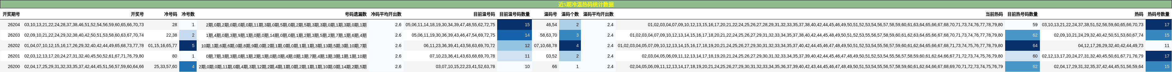 近5期冷温热码统计数据