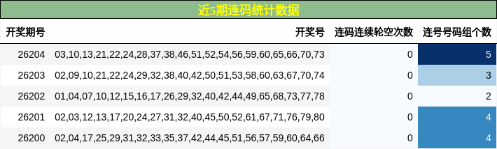 近5期连码统计数据