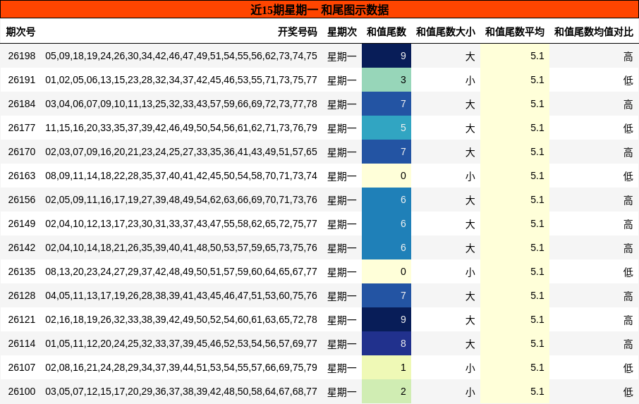 和尾分析
