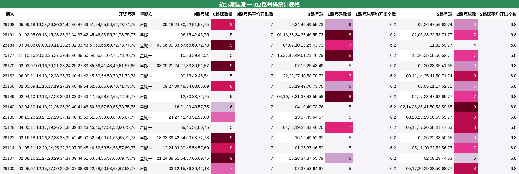 近15期星期一 012路号码统计表格
