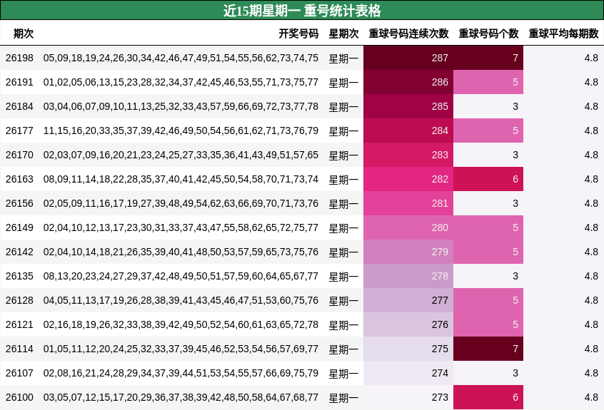 近15期星期一 重号统计表格