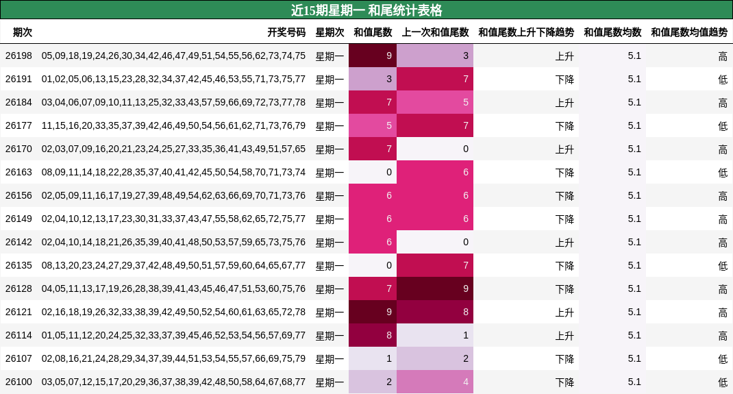 近15期星期一 和尾统计表格