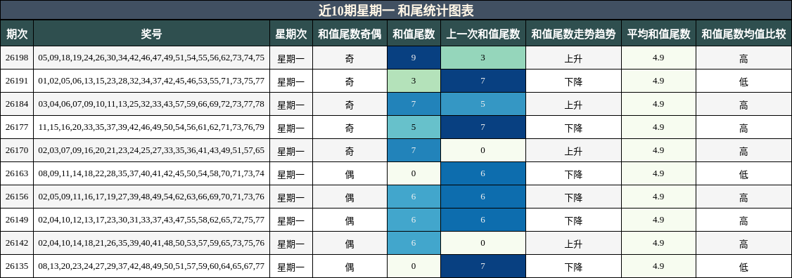 近10期星期一 和尾统计图表