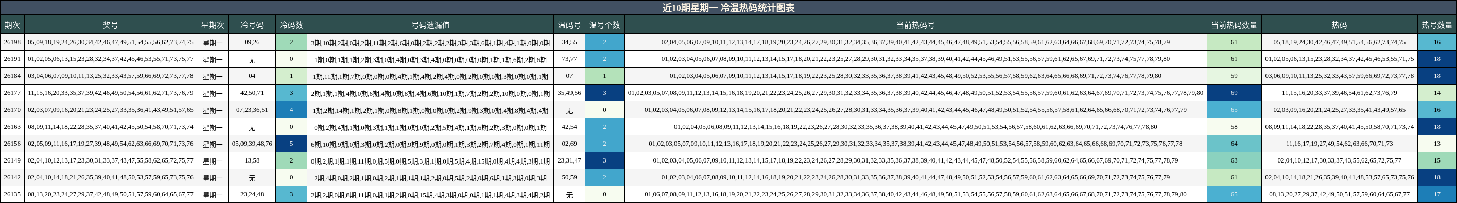 近10期星期一 冷温热码统计图表