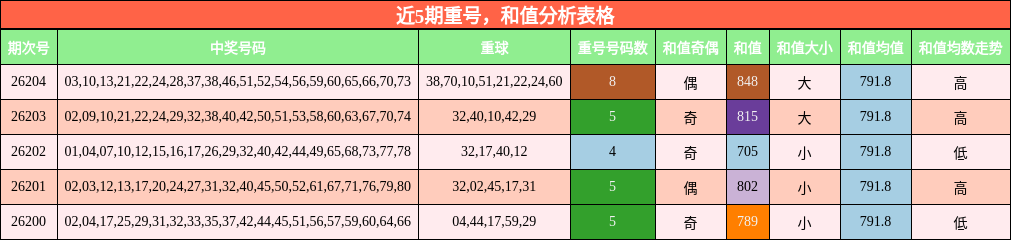 近5期重号，和值分析表格