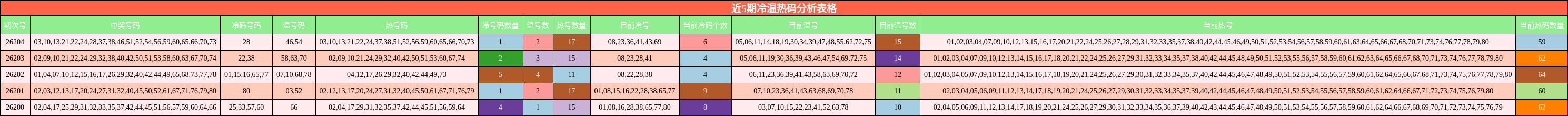 近5期冷温热码分析表格