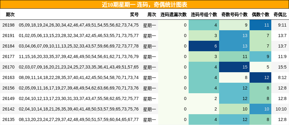 连码分析，奇偶分析