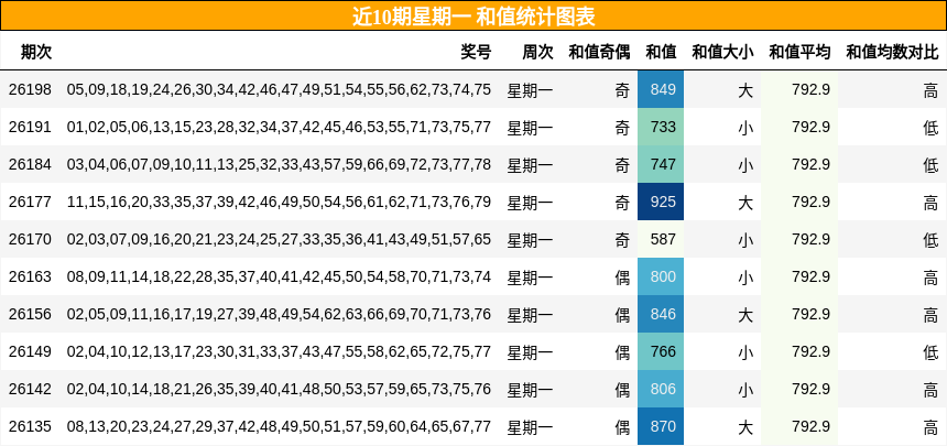 和值分析