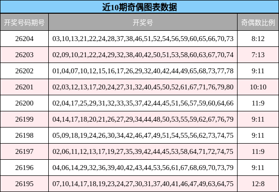 近10期奇偶图表数据