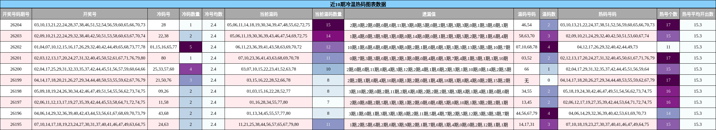 近10期冷温热码图表数据