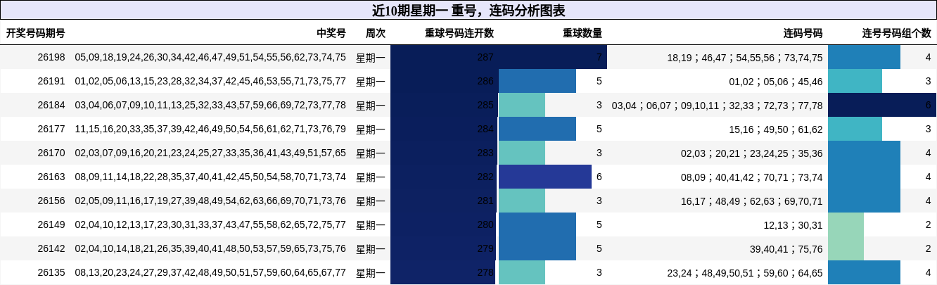 重号分析,连码分析