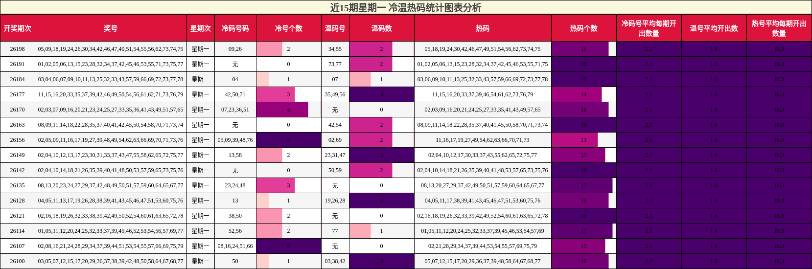 冷温热码分析
