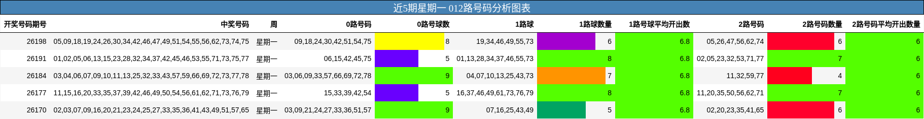 012路号码分析