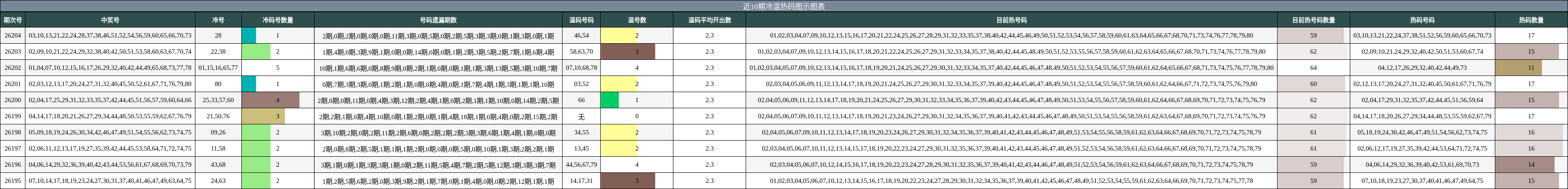 冷温热码分析