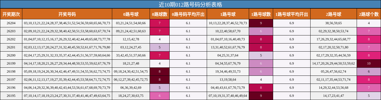 近10期012路号码分析表格