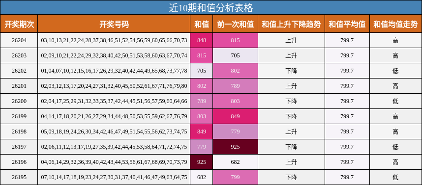 近10期和值分析表格