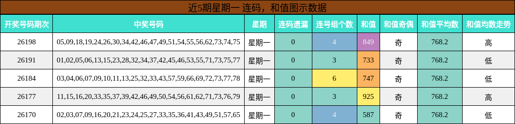 连码分析,和值分析