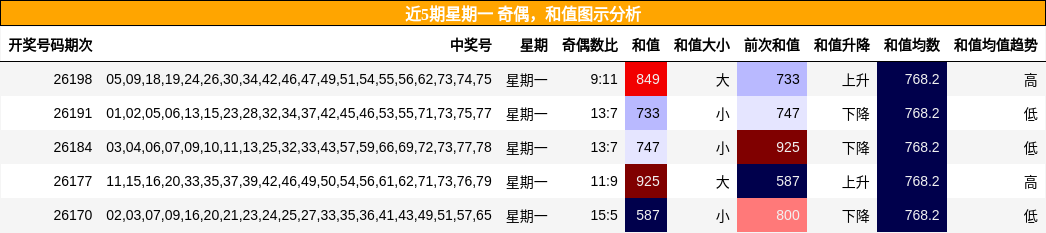 近5期星期一 奇偶,和值图示分析
