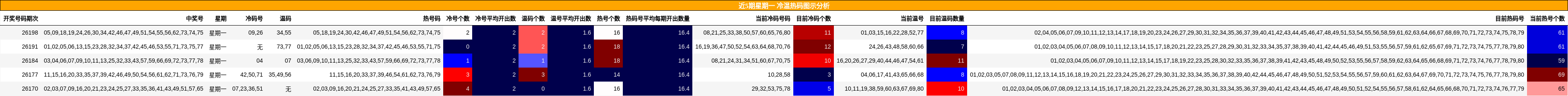 近5期星期一 冷温热码图示分析