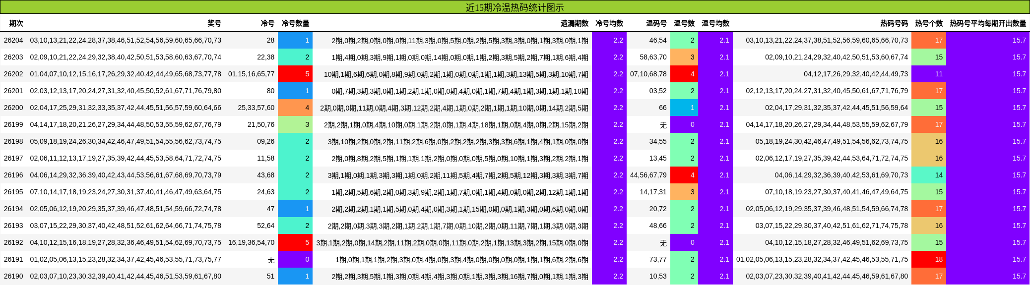 近15期冷温热码统计图示