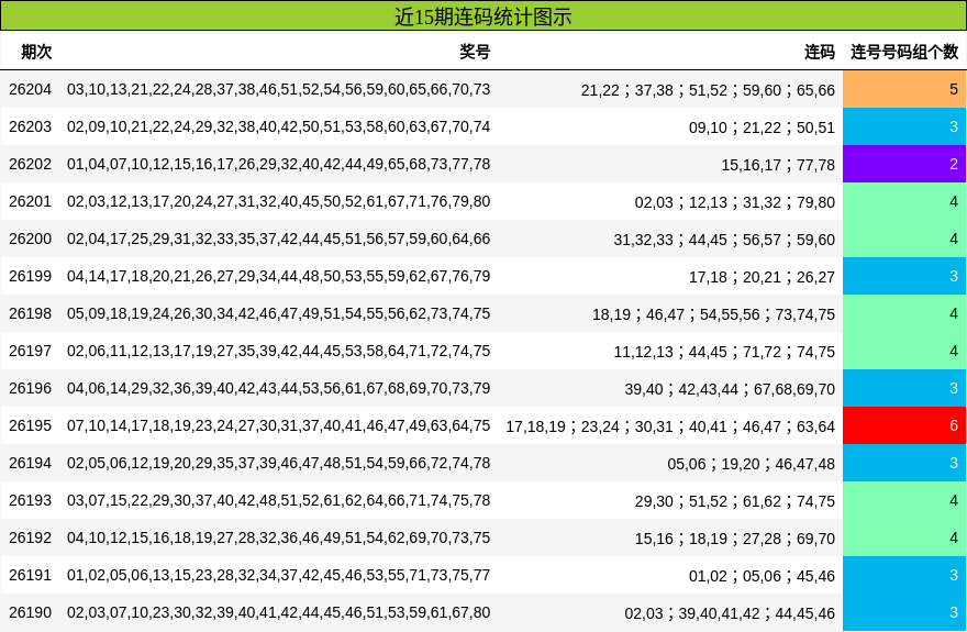 近15期连码统计图示