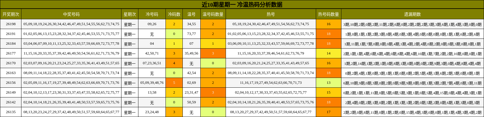 冷温热码分析
