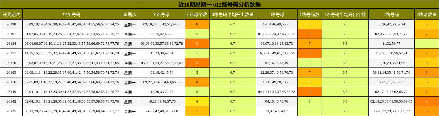 012路号码分析