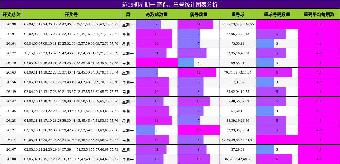 奇偶分析，重号分析