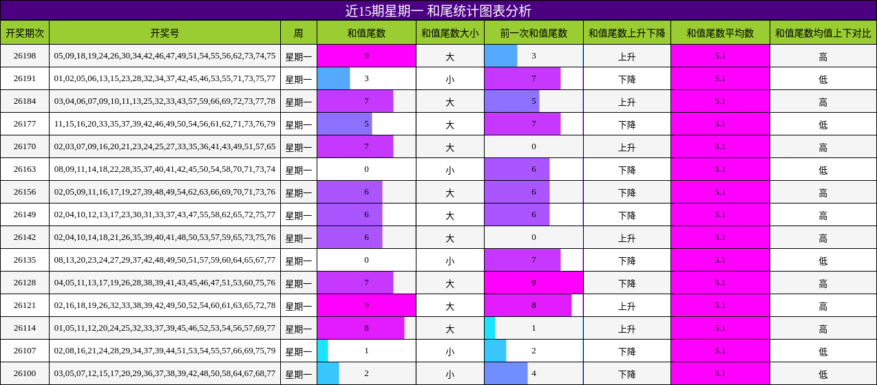 和尾分析