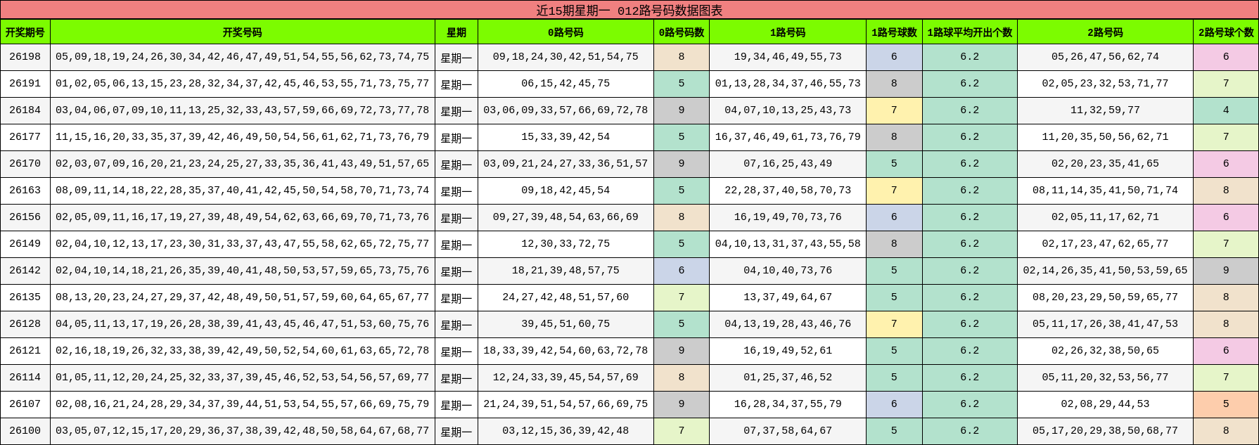 近15期星期一 012路号码数据图表