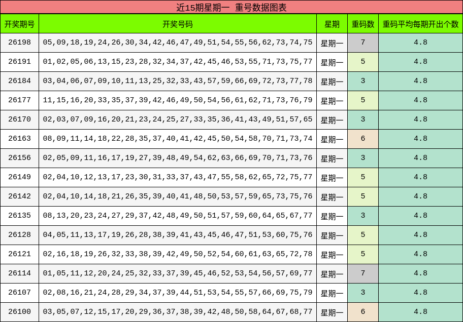 近15期星期一 重号数据图表