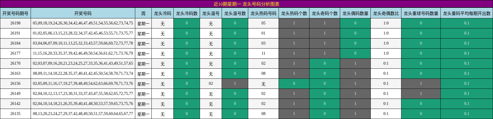 近10期星期一 龙头号码分析图表