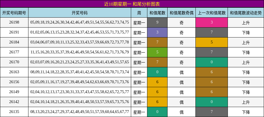 近10期星期一 和尾分析图表