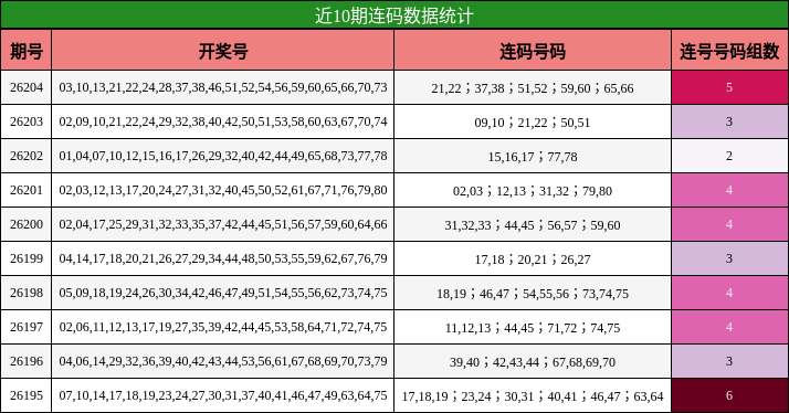 近10期连码数据统计