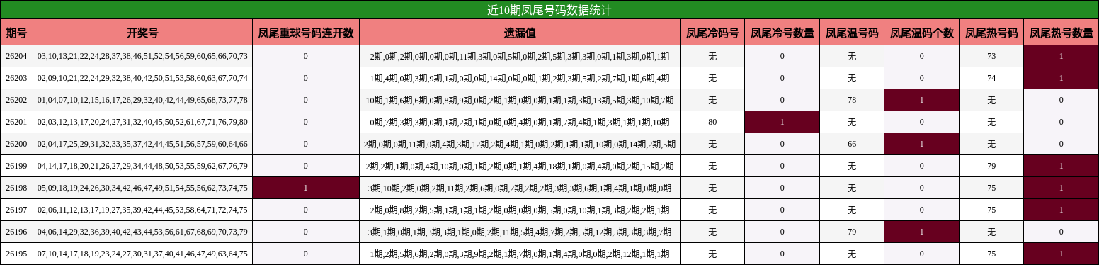 近10期凤尾号码数据统计