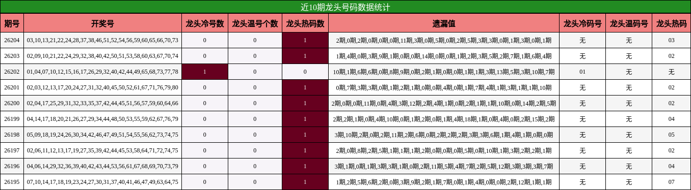 近10期龙头号码数据统计