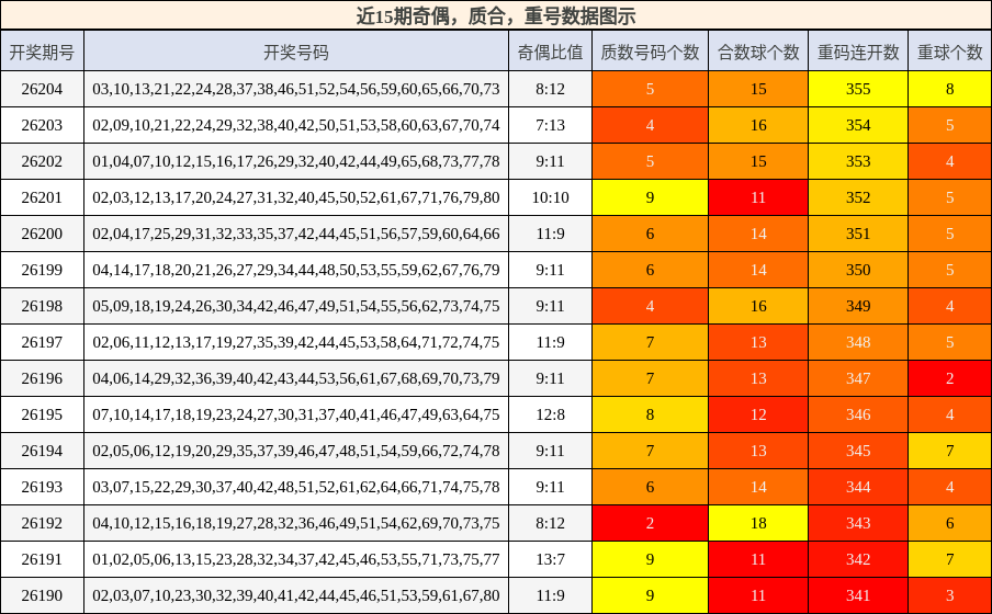 奇偶分析,质合分析,重号分析