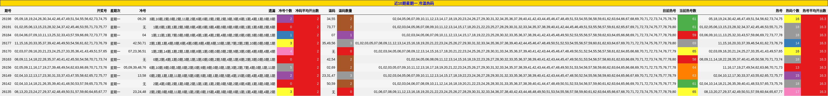 近10期星期一 冷温热码分析