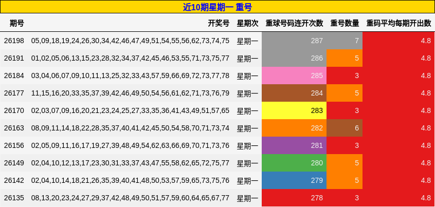 近10期星期一 重号